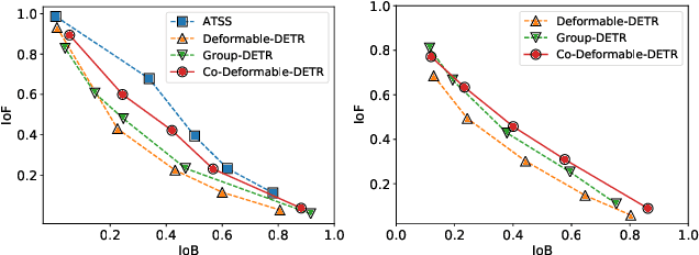 Figure 3 for DETRs with Collaborative Hybrid Assignments Training