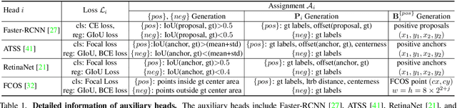 Figure 2 for DETRs with Collaborative Hybrid Assignments Training