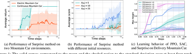 Figure 1 for Efficient Exploration in Resource-Restricted Reinforcement Learning