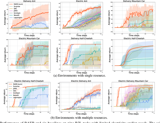 Figure 3 for Efficient Exploration in Resource-Restricted Reinforcement Learning