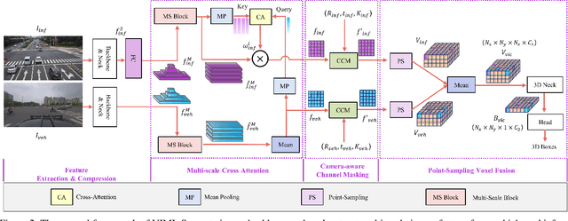 Figure 3 for VIMI: Vehicle-Infrastructure Multi-view Intermediate Fusion for Camera-based 3D Object Detection