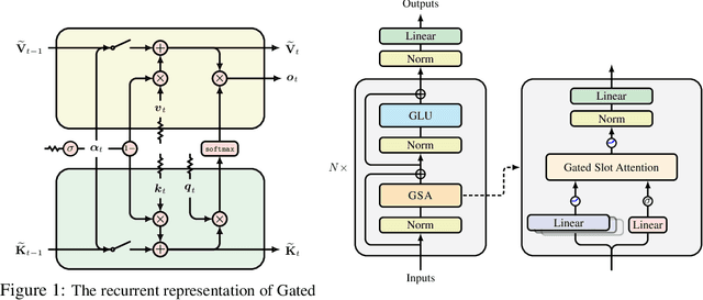 Figure 1 for Gated Slot Attention for Efficient Linear-Time Sequence Modeling