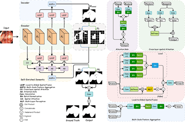 Figure 3 for Polyp-SES: Automatic Polyp Segmentation with Self-Enriched Semantic Model