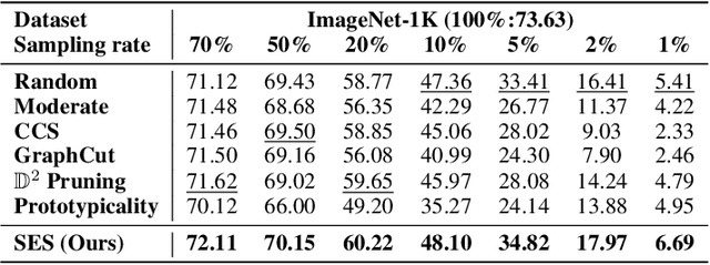 Figure 4 for Structural-Entropy-Based Sample Selection for Efficient and Effective Learning