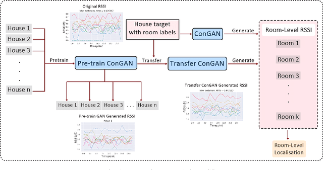 Figure 1 for Transfer Learning of RSSI to Improve Indoor Localisation Performance