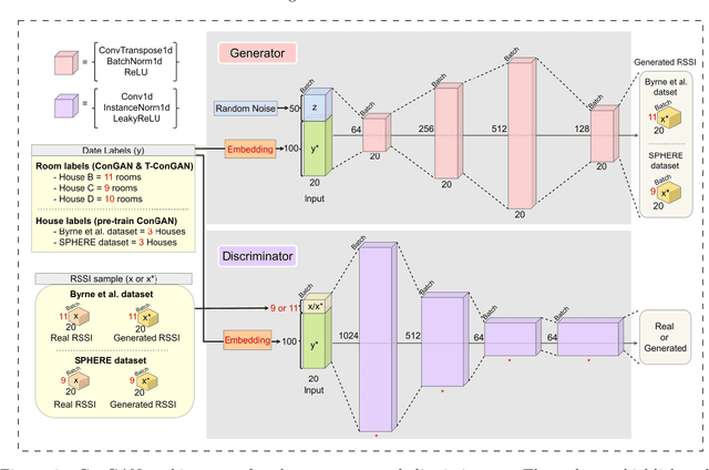 Figure 3 for Transfer Learning of RSSI to Improve Indoor Localisation Performance