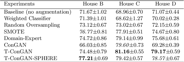 Figure 4 for Transfer Learning of RSSI to Improve Indoor Localisation Performance