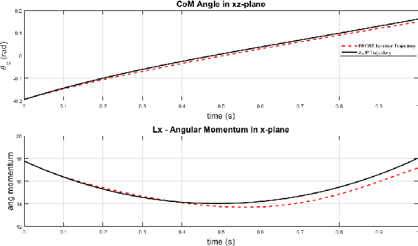 Figure 2 for Demonstrating a Robust Walking Algorithm for Underactuated Bipedal Robots in Non-flat, Non-stationary Environments