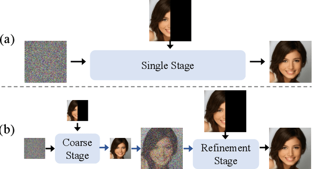 Figure 1 for Minutes to Seconds: Speeded-up DDPM-based Image Inpainting with Coarse-to-Fine Sampling