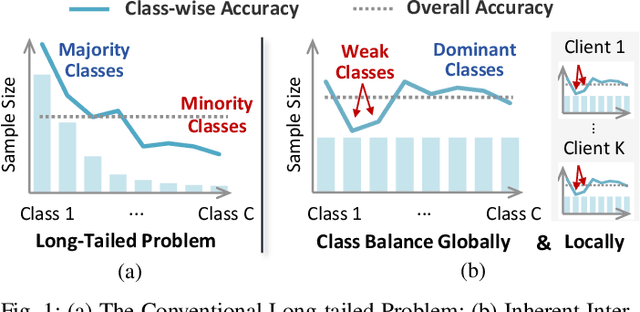 Figure 1 for Partial Knowledge Distillation for Alleviating the Inherent Inter-Class Discrepancy in Federated Learning