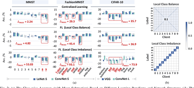 Figure 2 for Partial Knowledge Distillation for Alleviating the Inherent Inter-Class Discrepancy in Federated Learning