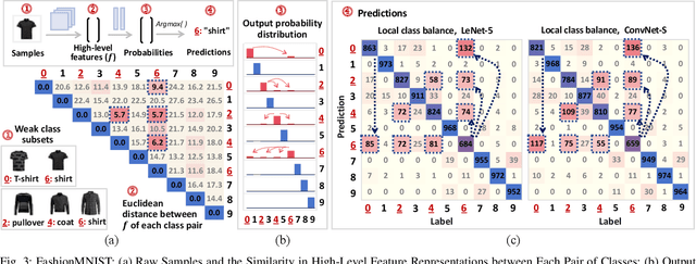 Figure 3 for Partial Knowledge Distillation for Alleviating the Inherent Inter-Class Discrepancy in Federated Learning