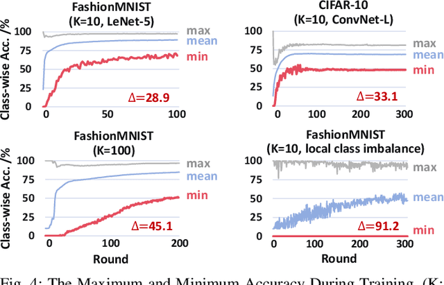 Figure 4 for Partial Knowledge Distillation for Alleviating the Inherent Inter-Class Discrepancy in Federated Learning