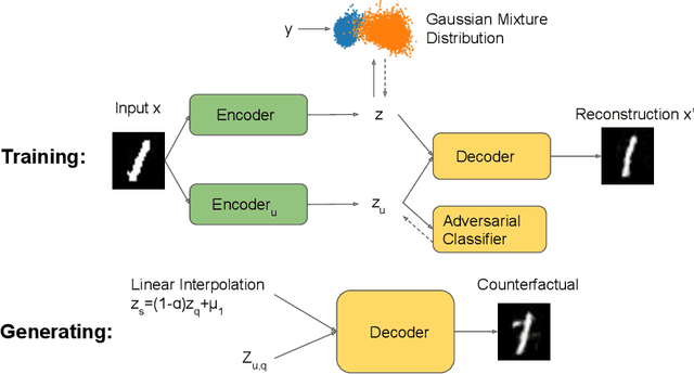 Figure 1 for Counterfactual Explanation via Search in Gaussian Mixture Distributed Latent Space