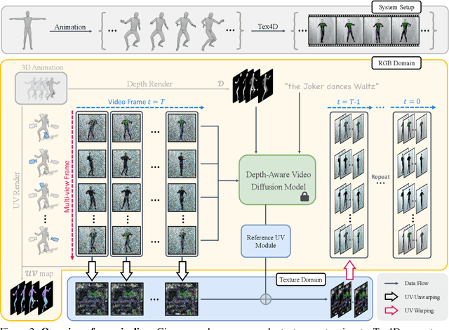 Figure 2 for Tex4D: Zero-shot 4D Scene Texturing with Video Diffusion Models