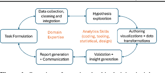 Figure 1 for Data Analysis in the Era of Generative AI