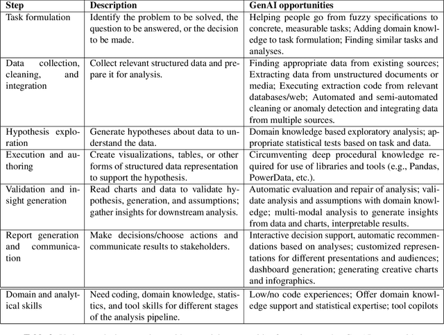 Figure 4 for Data Analysis in the Era of Generative AI