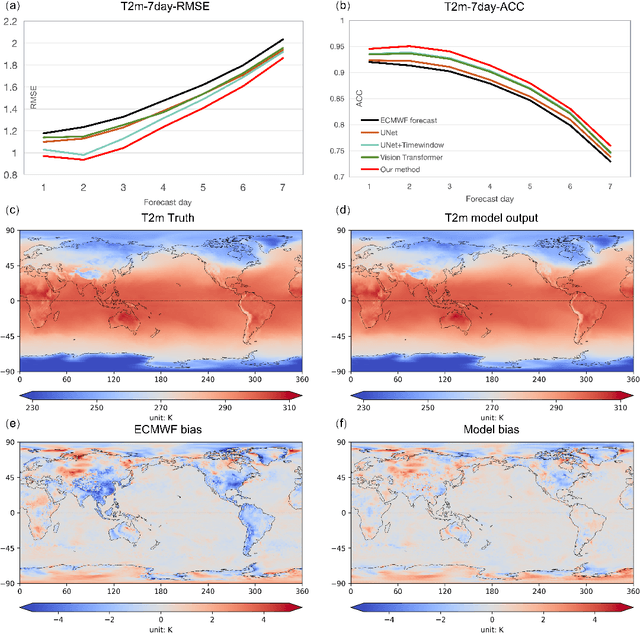 Figure 2 for How to systematically develop an effective AI-based bias correction model?