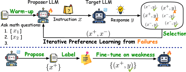 Figure 1 for Forewarned is Forearmed: Leveraging LLMs for Data Synthesis through Failure-Inducing Exploration