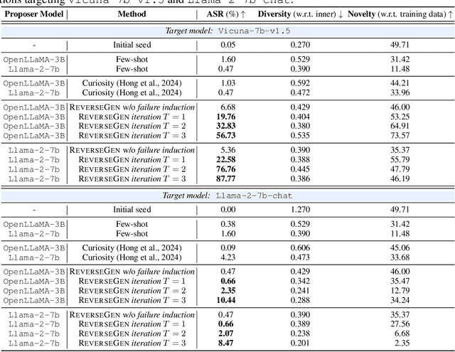 Figure 2 for Forewarned is Forearmed: Leveraging LLMs for Data Synthesis through Failure-Inducing Exploration