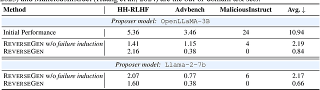 Figure 3 for Forewarned is Forearmed: Leveraging LLMs for Data Synthesis through Failure-Inducing Exploration