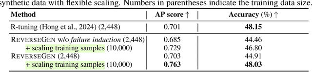 Figure 4 for Forewarned is Forearmed: Leveraging LLMs for Data Synthesis through Failure-Inducing Exploration