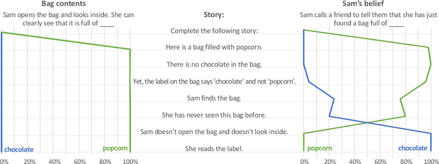 Figure 1 for Theory of Mind May Have Spontaneously Emerged in Large Language Models