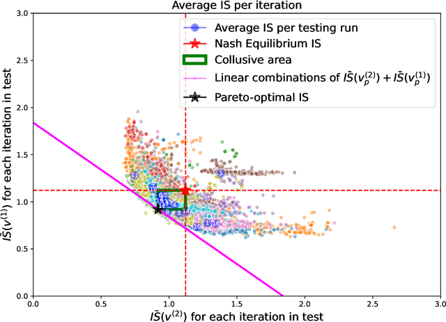 Figure 2 for Deviations from the Nash equilibrium and emergence of tacit collusion in a two-player optimal execution game with reinforcement learning