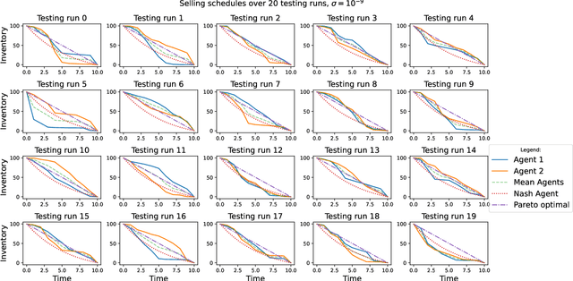 Figure 3 for Deviations from the Nash equilibrium and emergence of tacit collusion in a two-player optimal execution game with reinforcement learning