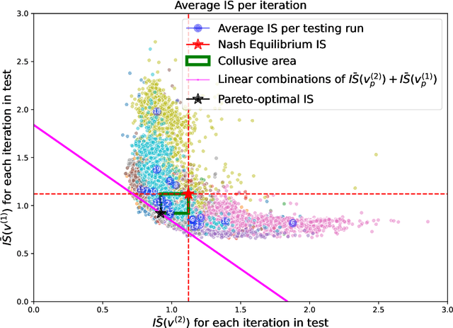 Figure 4 for Deviations from the Nash equilibrium and emergence of tacit collusion in a two-player optimal execution game with reinforcement learning