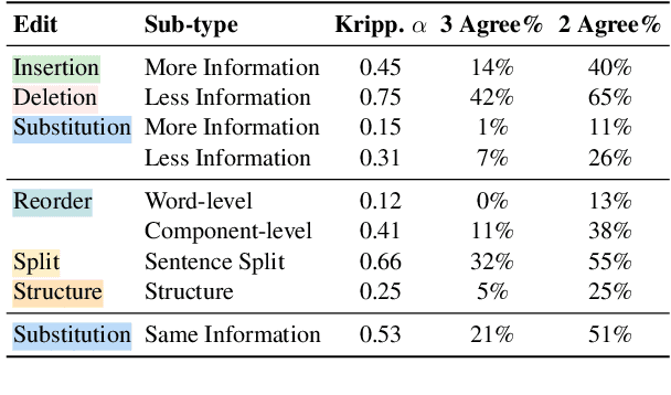 Figure 2 for Dancing Between Success and Failure: Edit-level Simplification Evaluation using SALSA