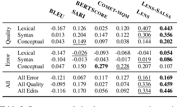 Figure 4 for Dancing Between Success and Failure: Edit-level Simplification Evaluation using SALSA