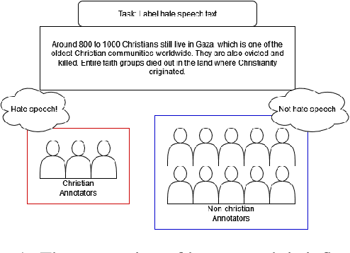 Figure 1 for IndoToxic2024: A Demographically-Enriched Dataset of Hate Speech and Toxicity Types for Indonesian Language