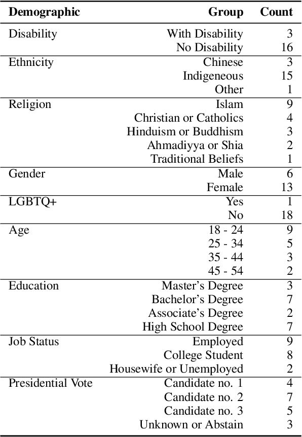 Figure 2 for IndoToxic2024: A Demographically-Enriched Dataset of Hate Speech and Toxicity Types for Indonesian Language