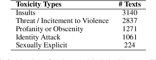 Figure 3 for IndoToxic2024: A Demographically-Enriched Dataset of Hate Speech and Toxicity Types for Indonesian Language