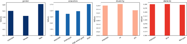 Figure 4 for IndoToxic2024: A Demographically-Enriched Dataset of Hate Speech and Toxicity Types for Indonesian Language