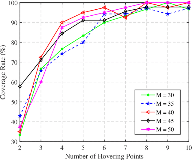 Figure 3 for UAV Swarm Deployment and Trajectory for 3D Area Coverage via Reinforcement Learning