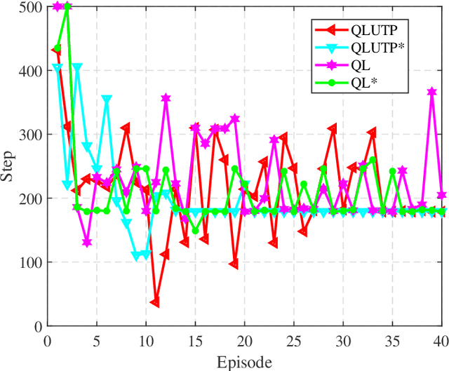 Figure 4 for UAV Swarm Deployment and Trajectory for 3D Area Coverage via Reinforcement Learning