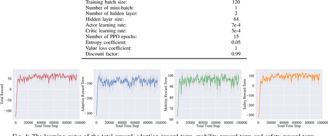 Figure 4 for MARVEL: Multi-Agent Reinforcement-Learning for Large-Scale Variable Speed Limits