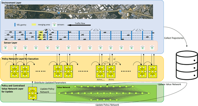 Figure 2 for MARVEL: Multi-Agent Reinforcement-Learning for Large-Scale Variable Speed Limits