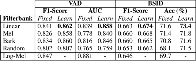 Figure 3 for Learnable Frontends that do not Learn: Quantifying Sensitivity to Filterbank Initialisation