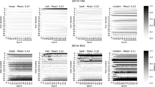 Figure 4 for Learnable Frontends that do not Learn: Quantifying Sensitivity to Filterbank Initialisation