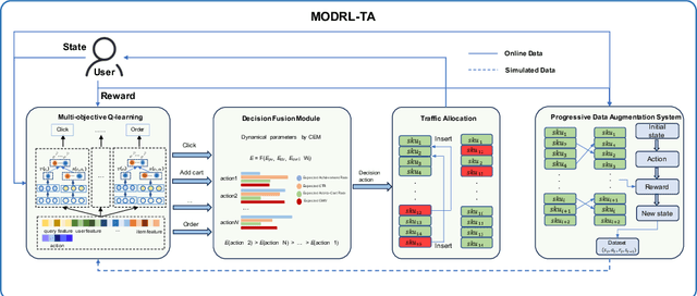 Figure 1 for MODRL-TA:A Multi-Objective Deep Reinforcement Learning Framework for Traffic Allocation in E-Commerce Search