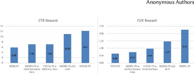 Figure 3 for MODRL-TA:A Multi-Objective Deep Reinforcement Learning Framework for Traffic Allocation in E-Commerce Search