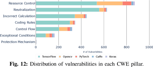 Figure 4 for On Security Weaknesses and Vulnerabilities in Deep Learning Systems