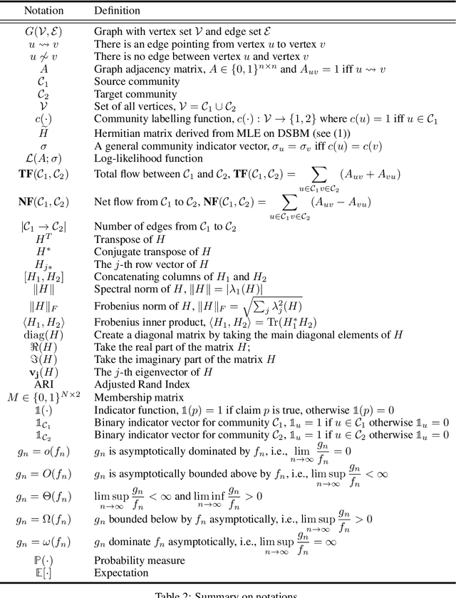 Figure 3 for Maximum Likelihood Estimation on Stochastic Blockmodels for Directed Graph Clustering