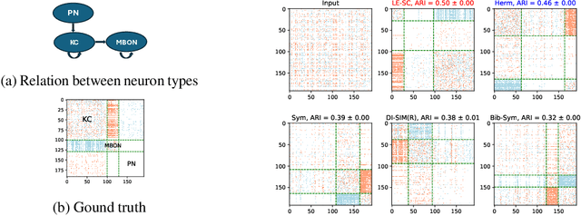 Figure 4 for Maximum Likelihood Estimation on Stochastic Blockmodels for Directed Graph Clustering