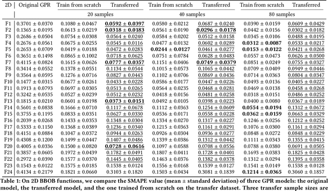 Figure 2 for Transfer Learning of Surrogate Models: Integrating Domain Warping and Affine Transformations