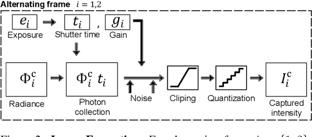 Figure 4 for Dual Exposure Stereo for Extended Dynamic Range 3D Imaging