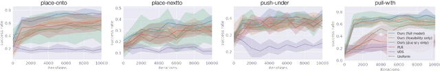 Figure 3 for Active Task Randomization: Learning Visuomotor Skills for Sequential Manipulation by Proposing Feasible and Novel Tasks